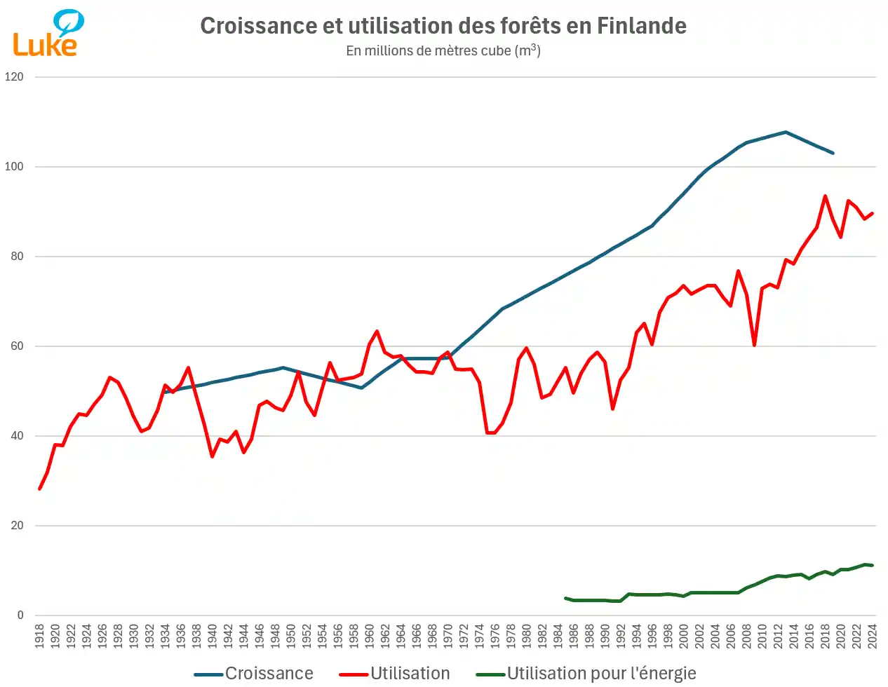 Croissance et utilisation de la forêt en Finlande 1918-2022, incluant la part utilisée pour l'énergie. Source: Luke, Institut des Ressources Naturelles de Finlande