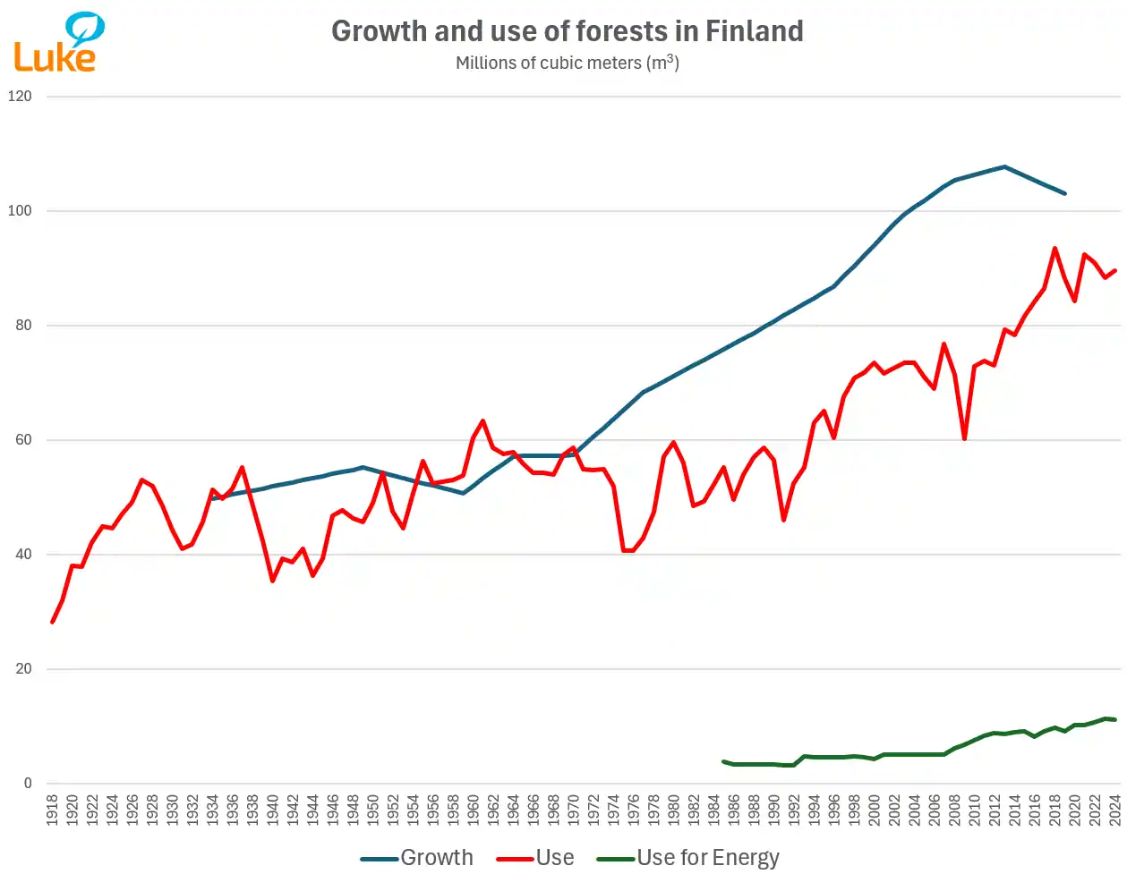 Growth and use of forests in Finland 1918-2022, including the part used for energy. Source: Luke - Institute of Natural Resources of Finland